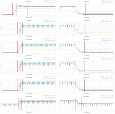 Sony Z9F Response Time Chart