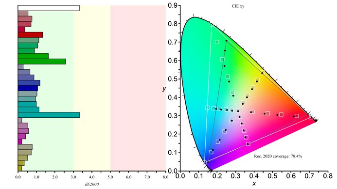 Gigabyte MO27Q28G Rec. 2020 Color Gamut Picture
