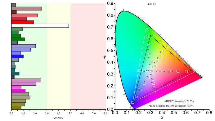 LG 32GN650-B/32GN63T-B DCI-P3 Color Gamut Picture