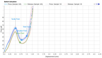 Logitech Keys-To-Go 2 Key Switch Actuation Graph