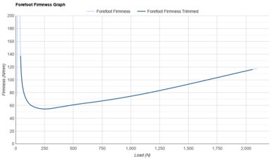 On Cloudmonster 2 Forefoot Firmness Graph