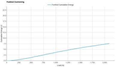 Nike Downshifter 13 Forefoot Cushioning