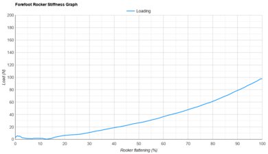 HOKA Skyward X 2 Forefoot Rocker Stiffness Graph