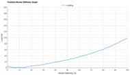 HOKA Skyward X 2 Forefoot Rocker Stiffness Graph