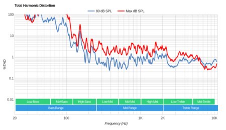 LG UJ6300 Total Harmonic Distortion