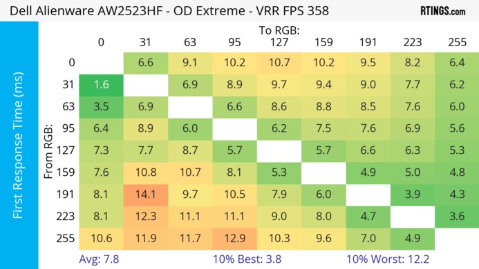 Dell Alienware AW2523HF Heatmap First Response