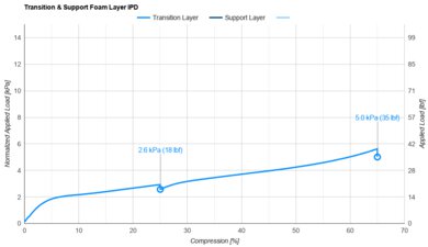 DreamCloud Premier Rest Hybrid Transition & Support Layer IPD