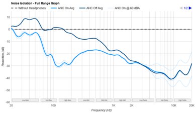 Bose 700 Headphones Wireless Noise Isolation - Full Range Graph