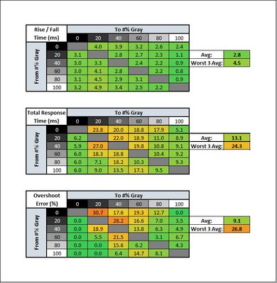 Gigabyte AORUS FV43U Response Time Table