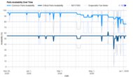 Parts Availability Graph