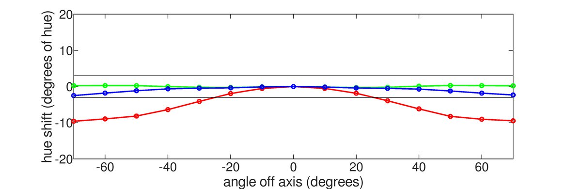 Samsung Odyssey G55C S27CG55 Vertical Hue Graph