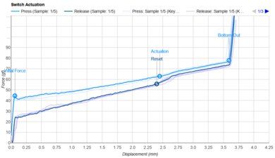 Cherry MX Silent Black Actuation Graph