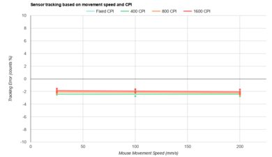 Razer Cobra HyperSpeed CPI Graph
