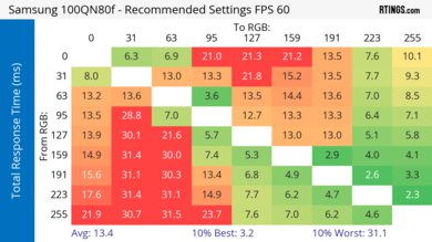 Samsung 100QN80F Response Time Heatmap 60Hz