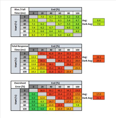 Lenovo Q27q-10 Response Time Table