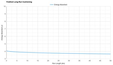 adidas Adizero Adios 9 Forefoot Long Run Cushioning