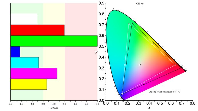 Samsung Odyssey OLED G85SB S34BG85 Adobe RGB Color Gamut Picture