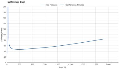 HOKA Mach 6 Heel Firmness Graph