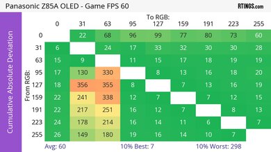 Panasonic Z85A OLED CAD Heatmap 60Hz