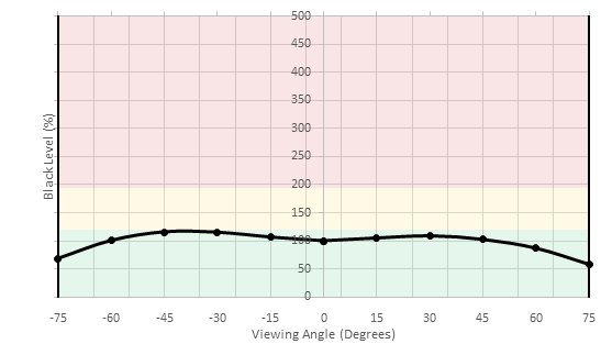 Dell U2515H Horizontal Black Level Picture