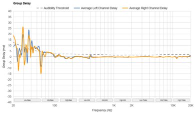 JBL Tune 520BT Group Delay