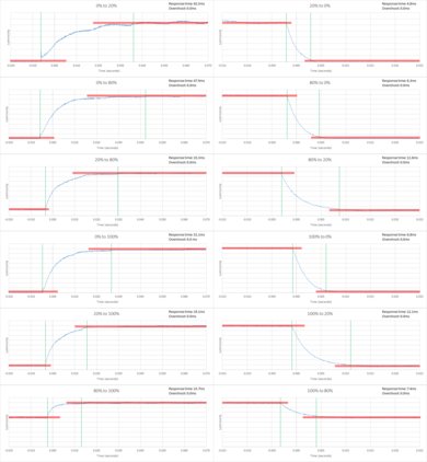 TCL US5800 Response Time Chart