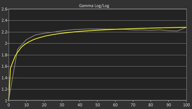 Microsoft Surface Pro 11th Edition (2024) Gamma Curve Screencap
