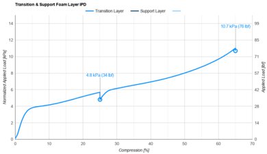 Kirkland Stearns & Foster Pillow Top Lakeridge Transition & Support Layer IPD