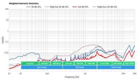 1More Piston Classic Weighted Harmonic Distortion