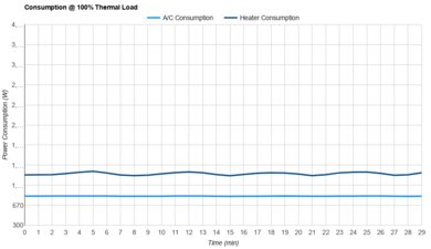 Hisense Tower HIAP0825TWD Consumption @ 100% Thermal Load