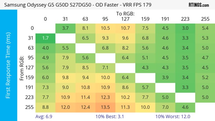 Samsung Odyssey G50D S27DG50 Heatmap First Response