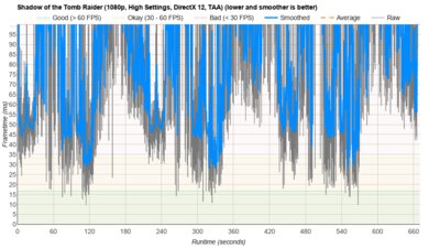 Acer Aspire 5 15 (2023) SOTTR Graph