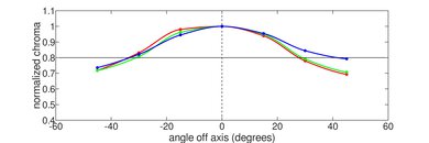 HP Pavilion x360 14 (2021) Vertical Chroma Picture