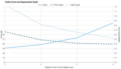 Logitech G PRO X SUPERLIGHT 2 DEX Force/Distances Graph