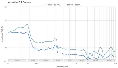 Audio-Technica ATH-M50x THD Ratio