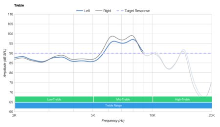 Anker Soundcore Liberty Air 2 Pro Truly Wireless Treble