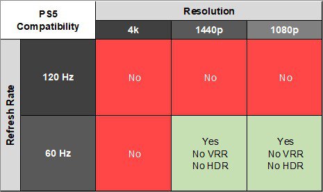 Dell P2423D PS5 Compatibility Table