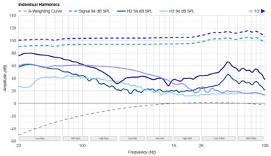 Sennheiser HD 800 S Harmonics Levels