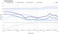 Sennheiser HD 800 S Harmonics Levels