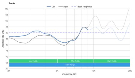 Skullcandy Indy Truly Wireless Treble