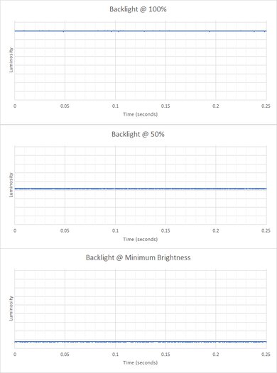 Dell Precision 5570 (2022) Flicker Graph