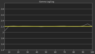 LG UQ7590 [UQ75, UQ7570] Post Gamma Curve Picture
