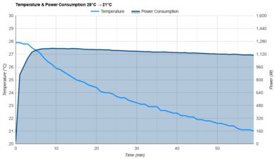 Whynter Elite ARC-122DS Temperature And Power Consumption 28°C -> 21°C