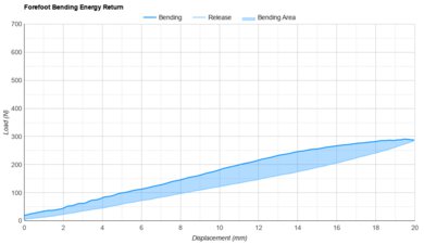 ANTA Zone 2 90 Forefoot Bending Energy Return