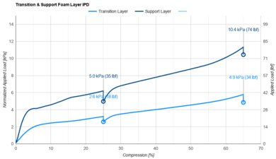 Nectar Premier Copper Transition & Support Layer IPD