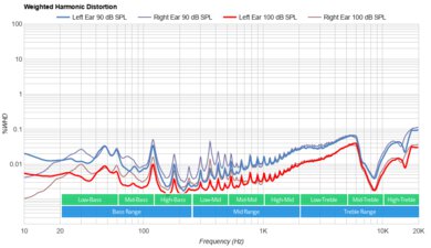 Jabra Elite 5 True Wireless Weighted Harmonic Distortion
