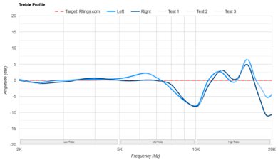 Meze ALBA Treble Profile: Target Compliance