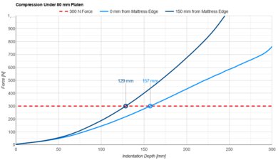 Novaform ComfortGrande Plus Small Platen