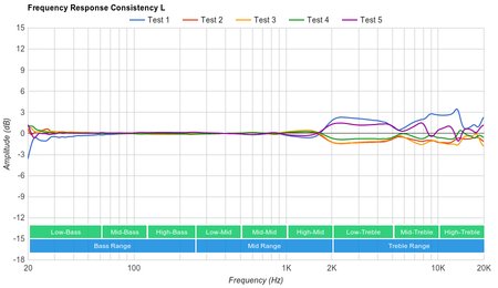 Google Pixel Buds 2017 Wireless Consistency L