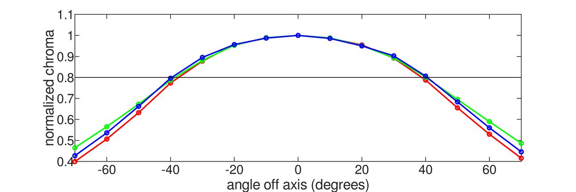 Gigabyte M32Q Horizontal Chroma Graph
